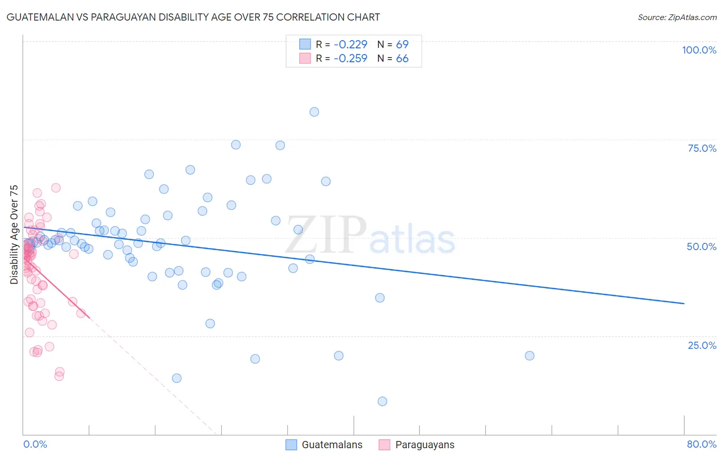 Guatemalan vs Paraguayan Disability Age Over 75