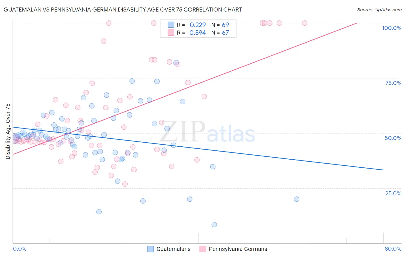 Guatemalan vs Pennsylvania German Disability Age Over 75