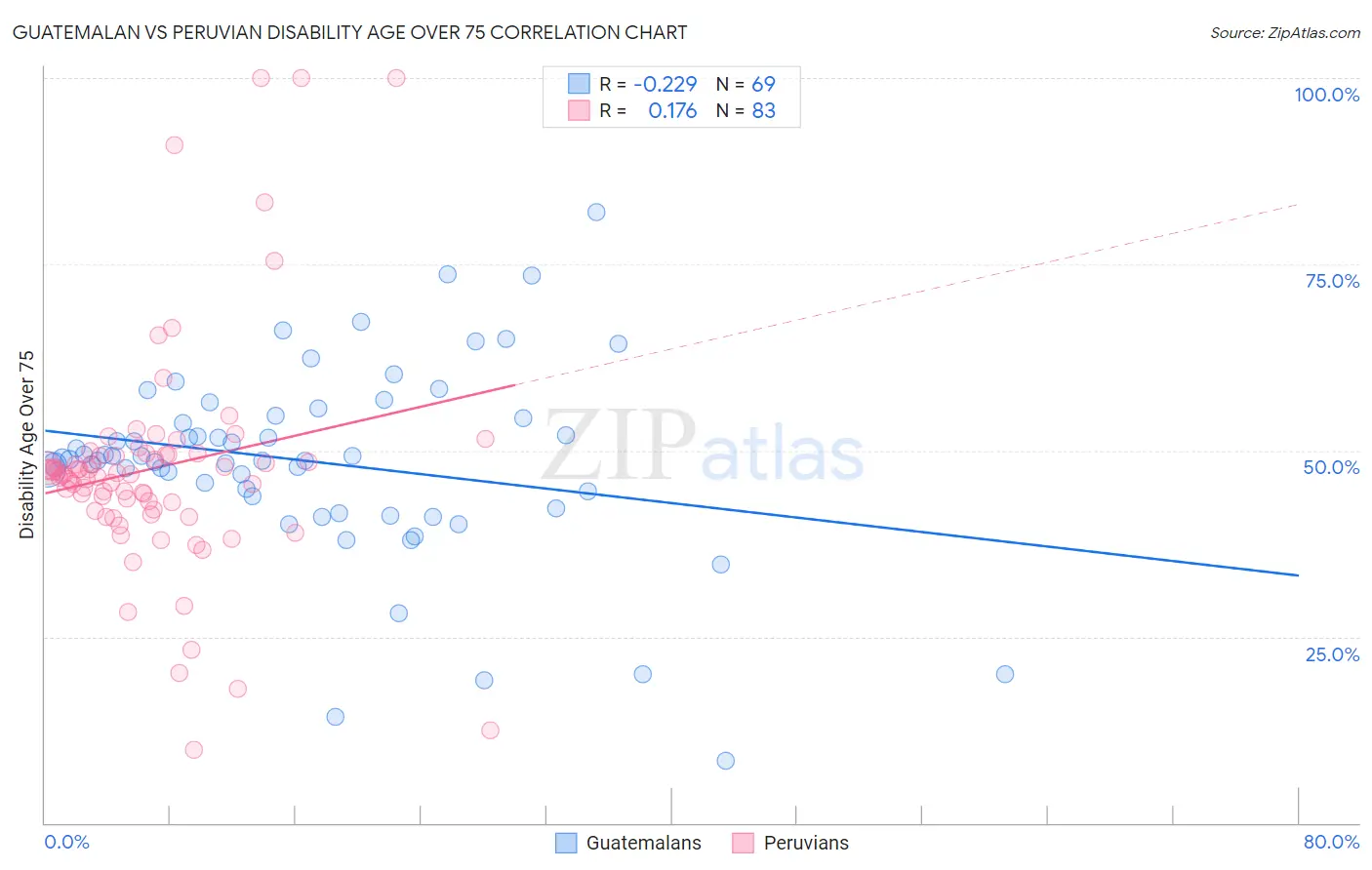 Guatemalan vs Peruvian Disability Age Over 75