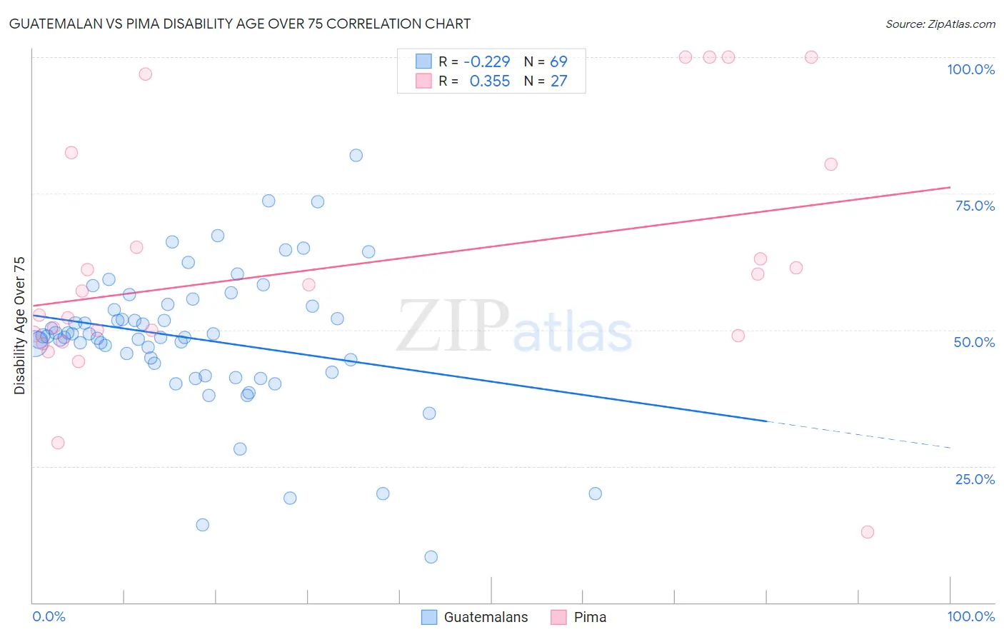 Guatemalan vs Pima Disability Age Over 75