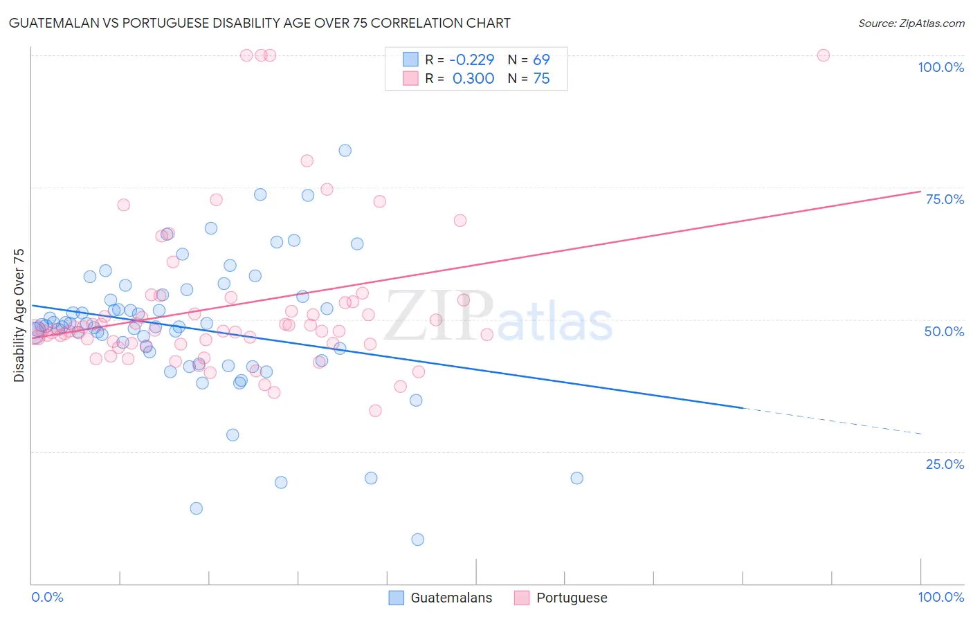Guatemalan vs Portuguese Disability Age Over 75