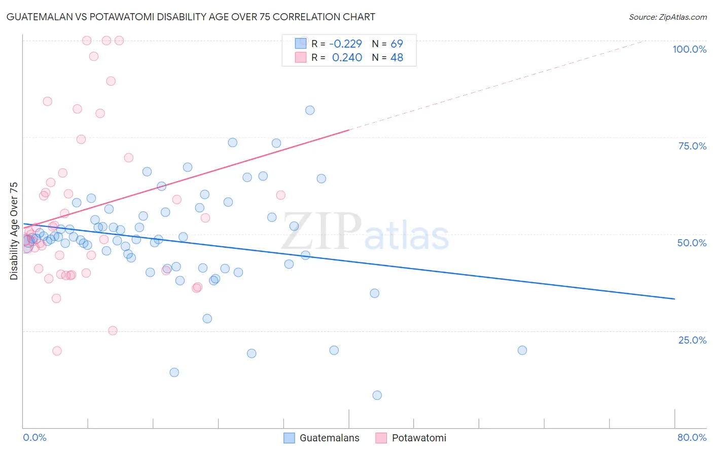 Guatemalan vs Potawatomi Disability Age Over 75