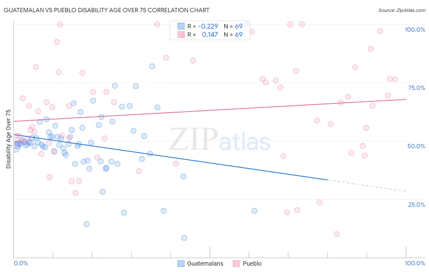 Guatemalan vs Pueblo Disability Age Over 75