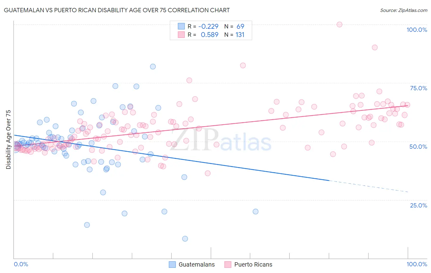 Guatemalan vs Puerto Rican Disability Age Over 75