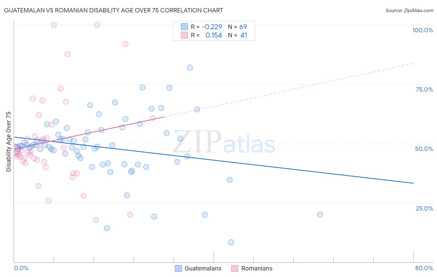 Guatemalan vs Romanian Disability Age Over 75