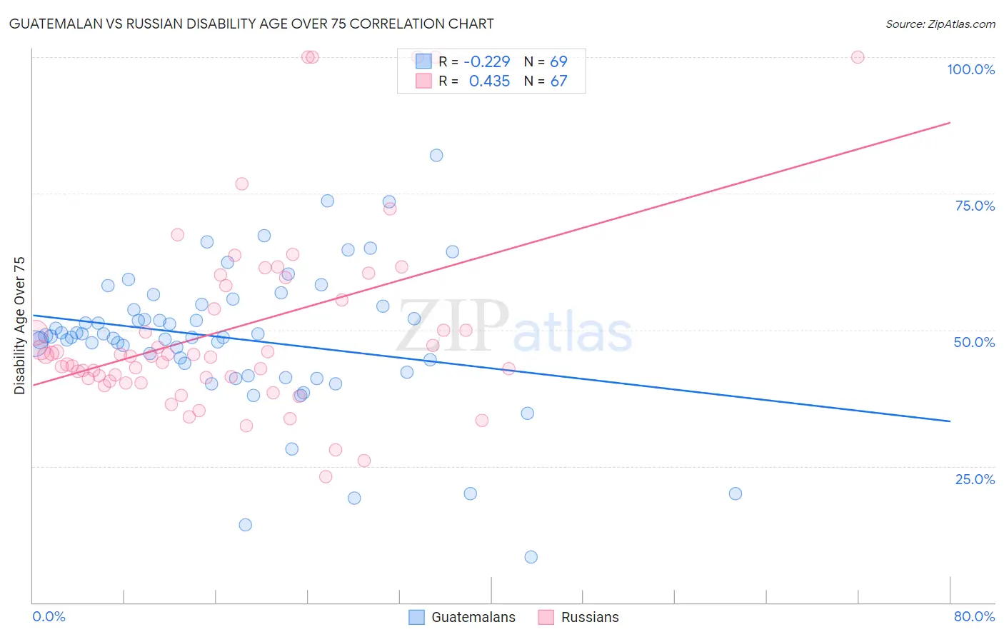 Guatemalan vs Russian Disability Age Over 75