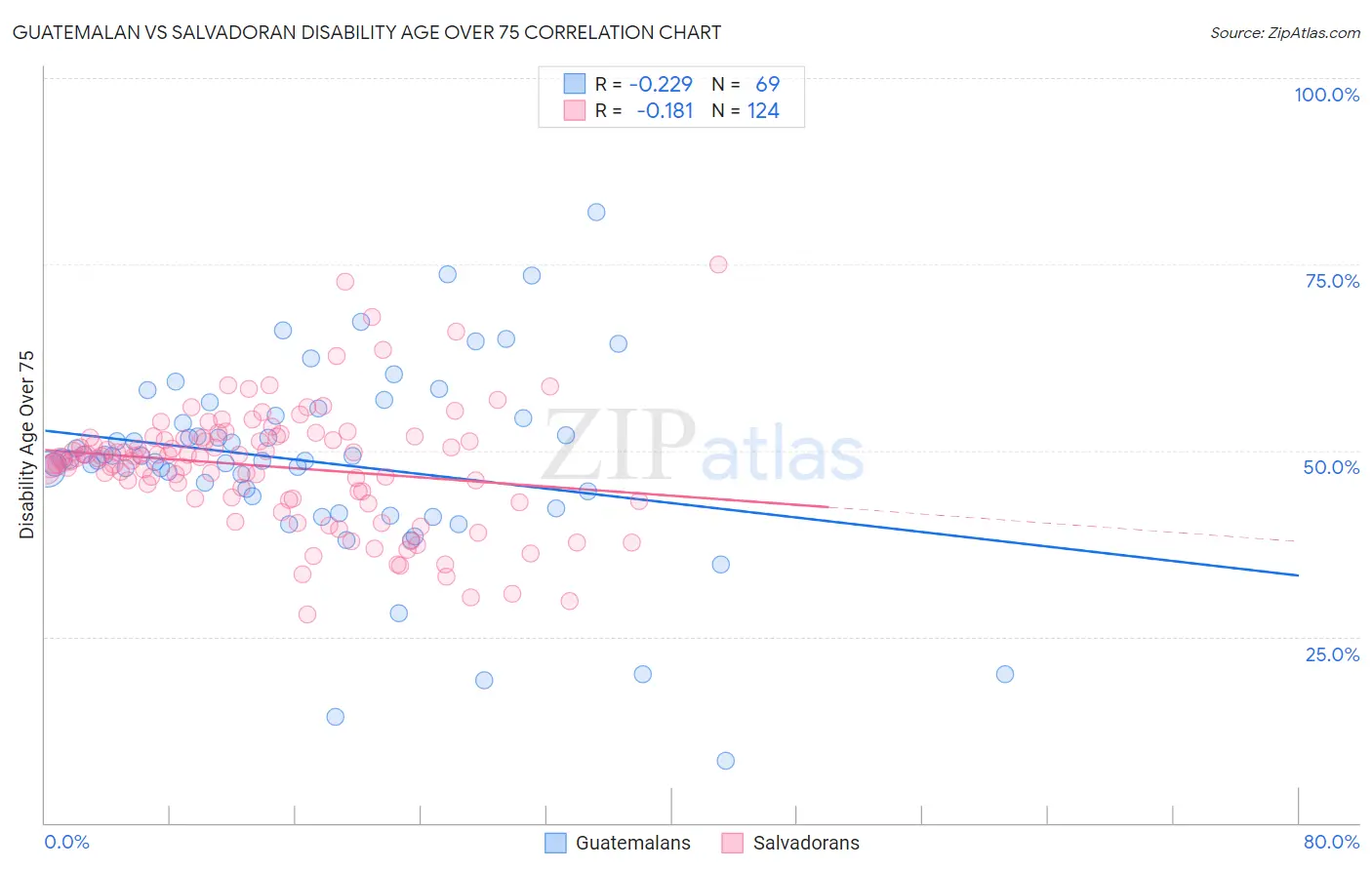Guatemalan vs Salvadoran Disability Age Over 75