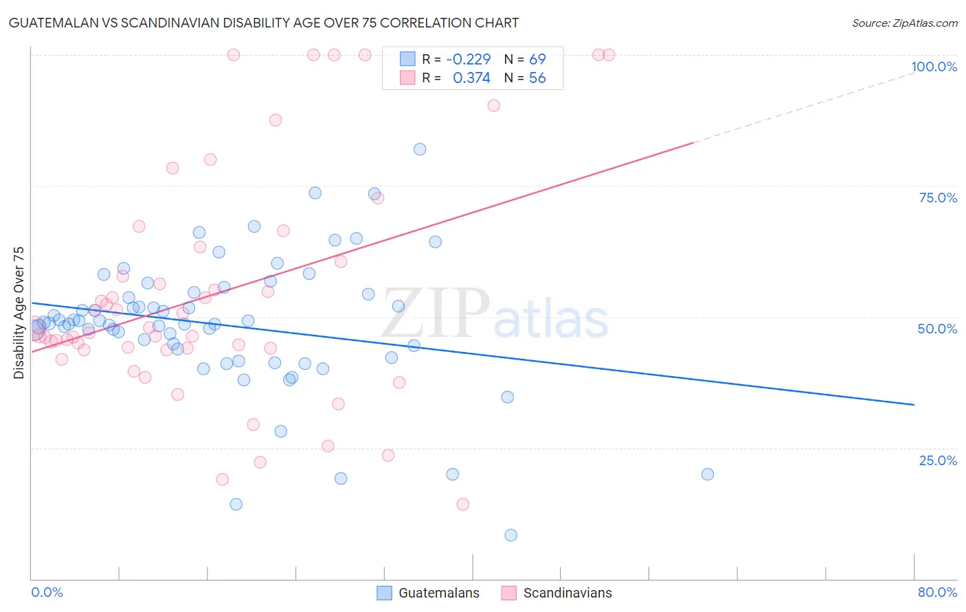 Guatemalan vs Scandinavian Disability Age Over 75