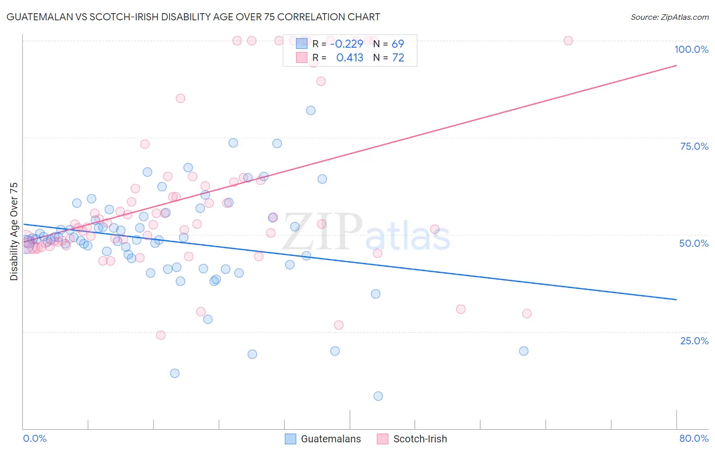 Guatemalan vs Scotch-Irish Disability Age Over 75