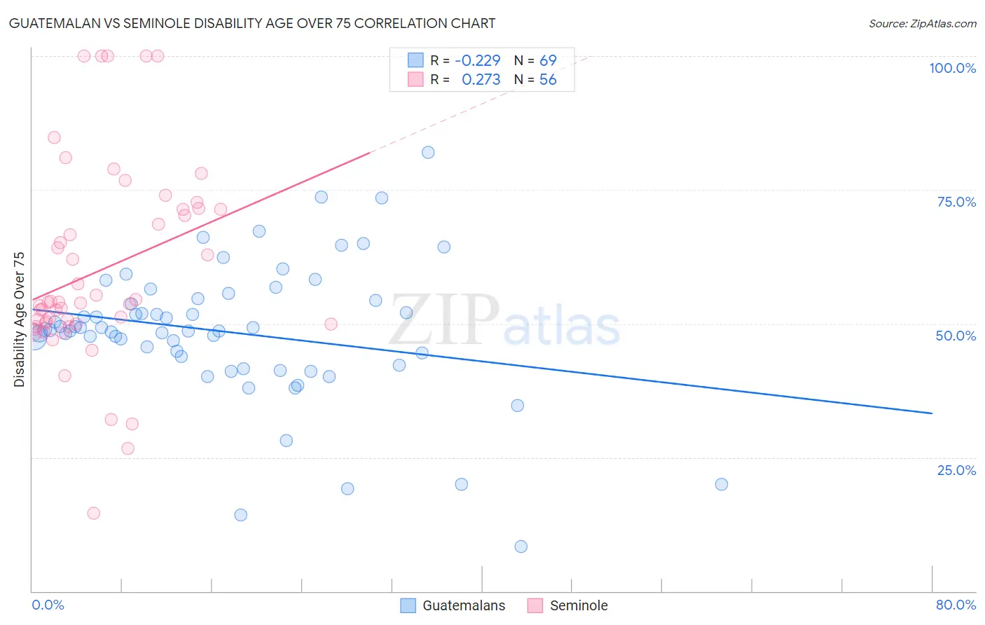 Guatemalan vs Seminole Disability Age Over 75