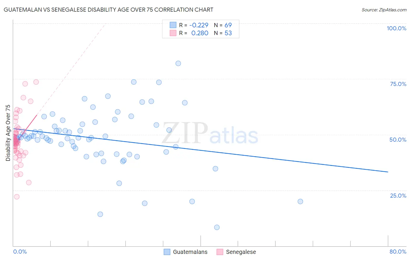 Guatemalan vs Senegalese Disability Age Over 75