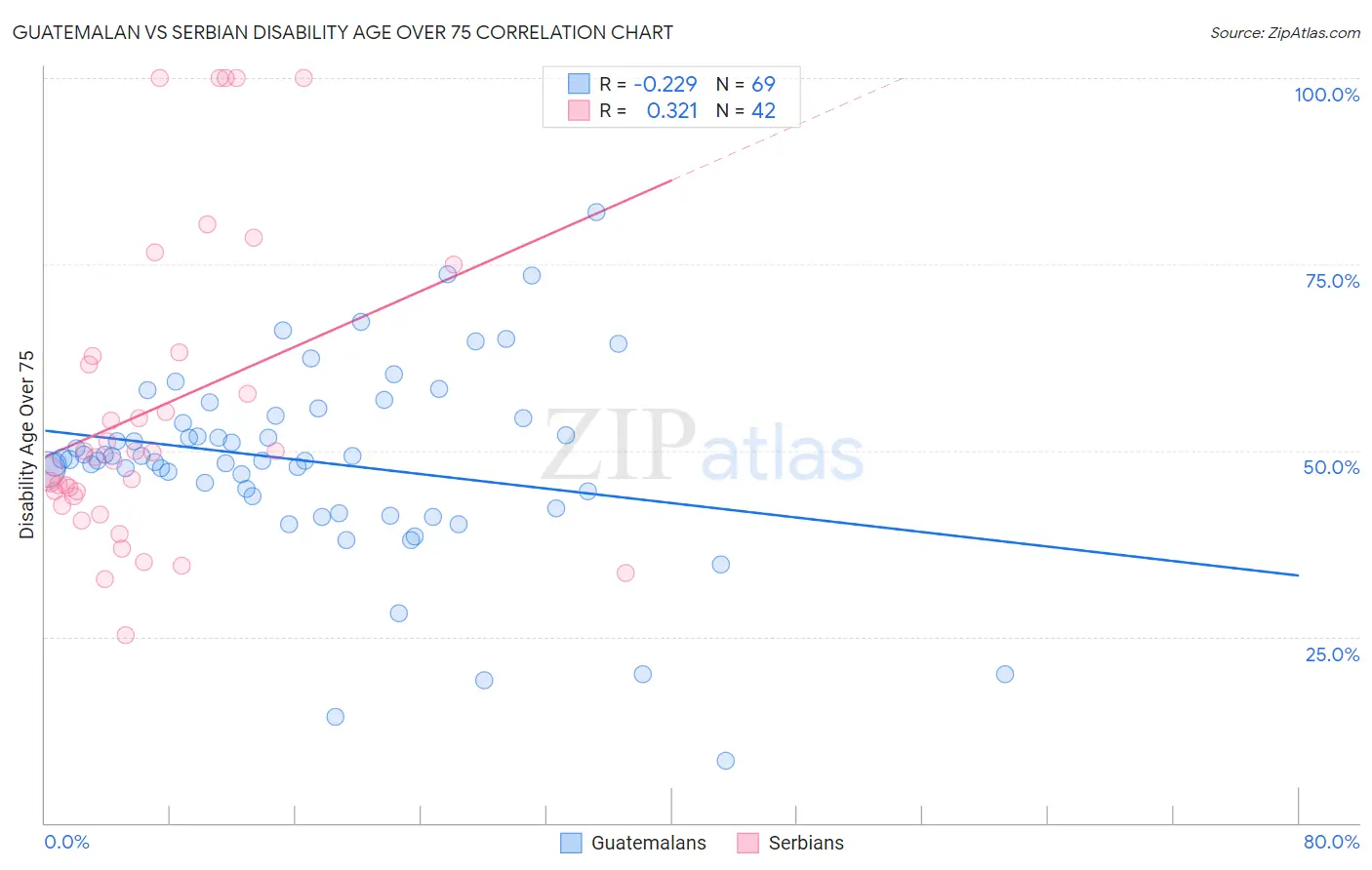 Guatemalan vs Serbian Disability Age Over 75