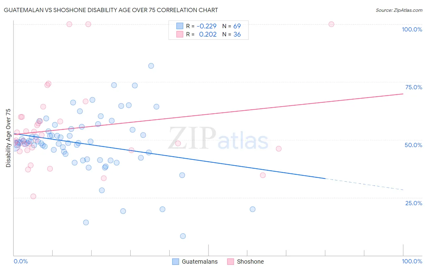 Guatemalan vs Shoshone Disability Age Over 75