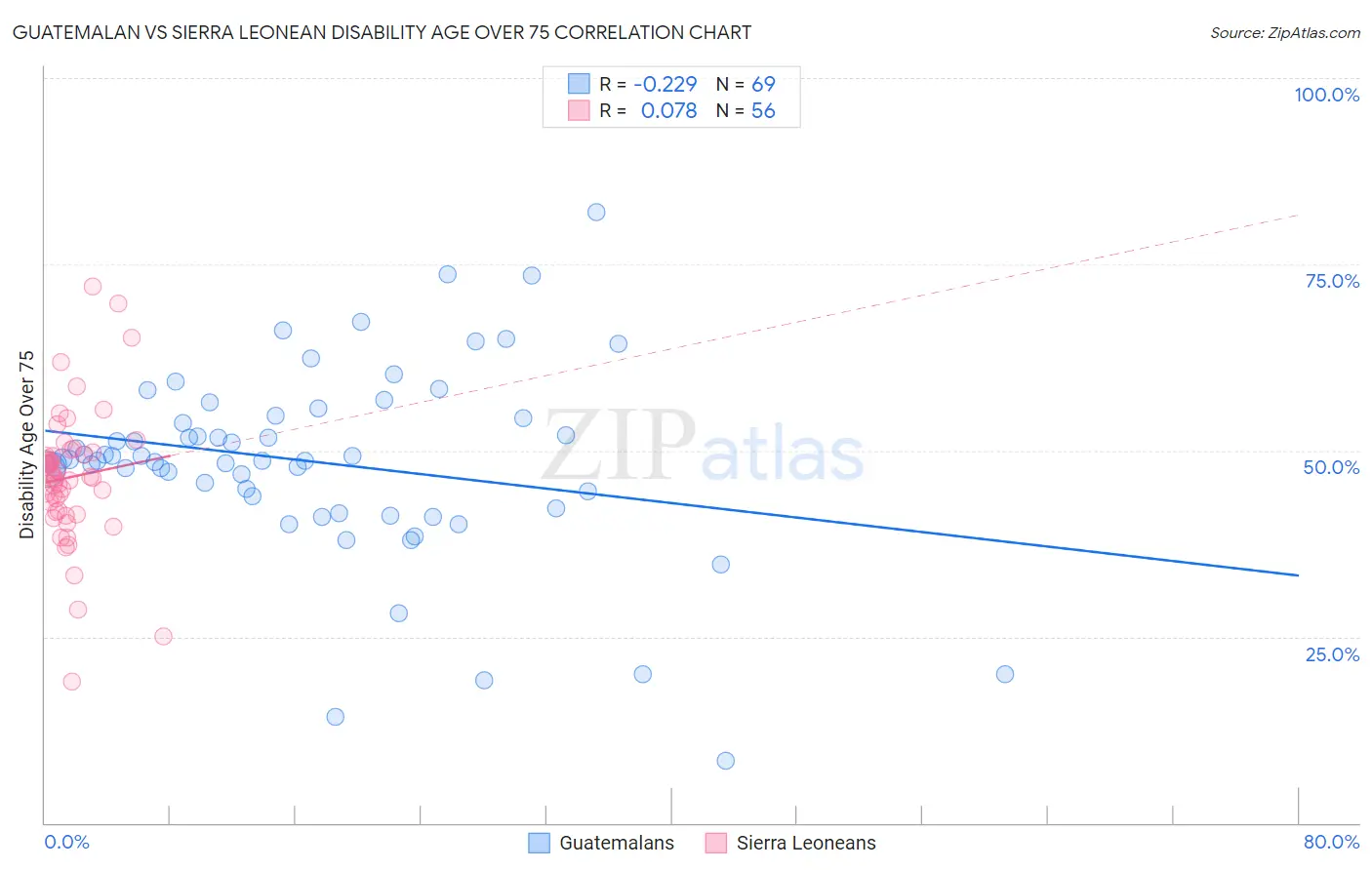 Guatemalan vs Sierra Leonean Disability Age Over 75