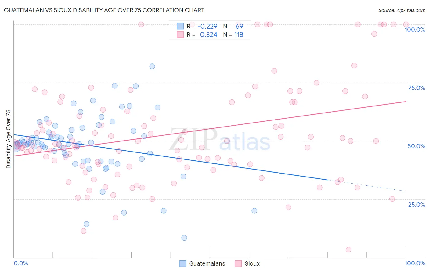 Guatemalan vs Sioux Disability Age Over 75