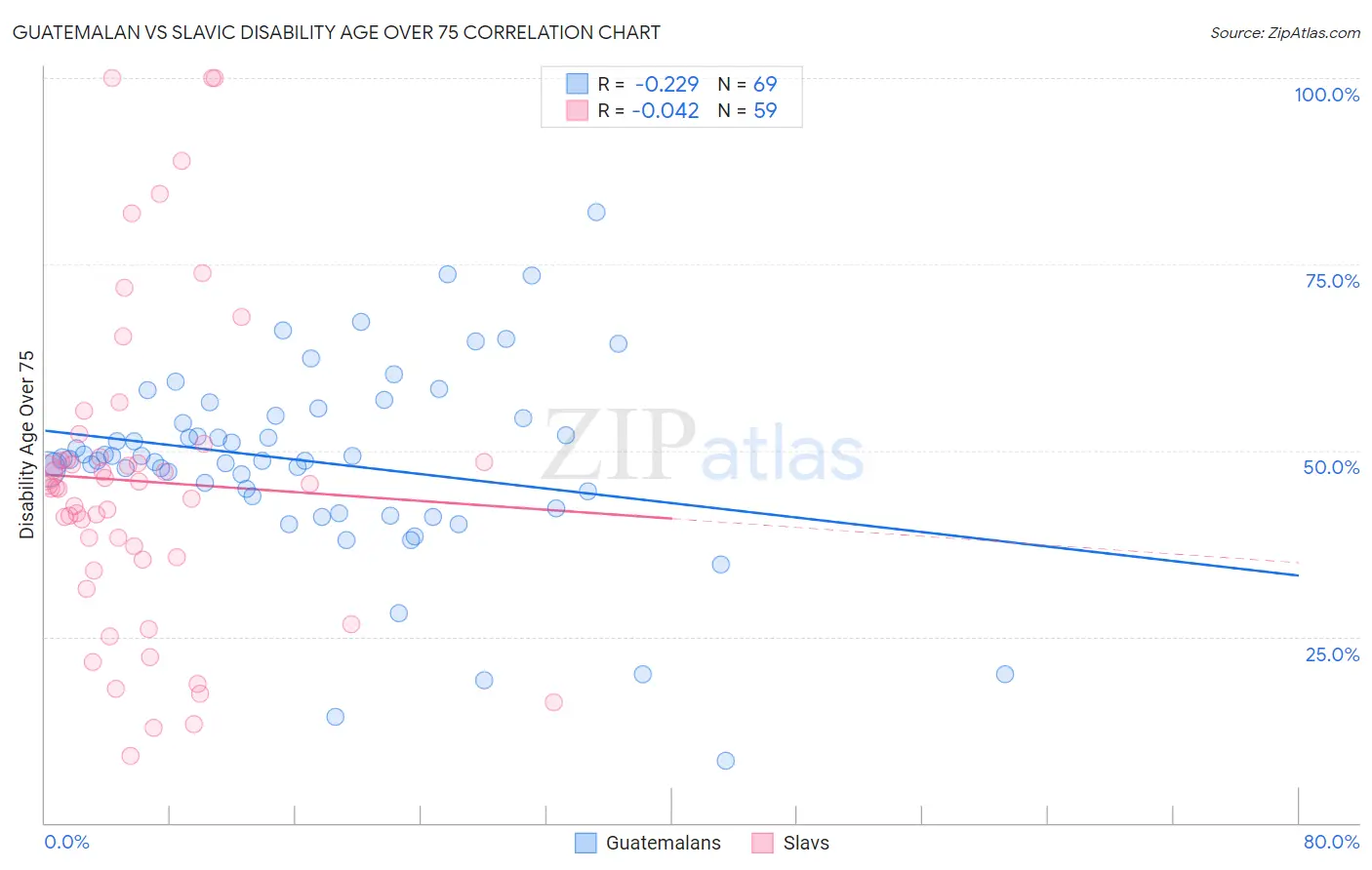 Guatemalan vs Slavic Disability Age Over 75