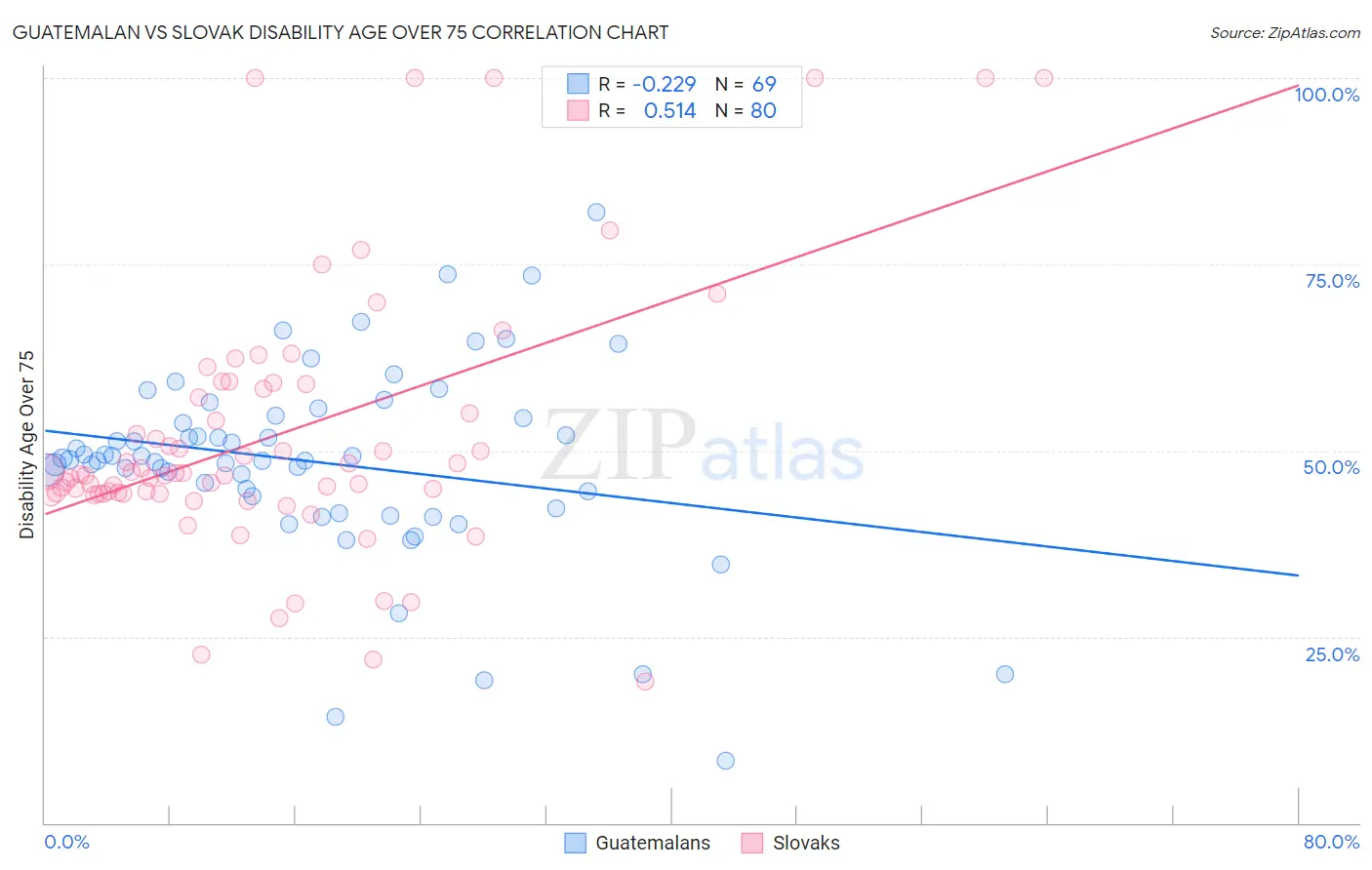 Guatemalan vs Slovak Disability Age Over 75