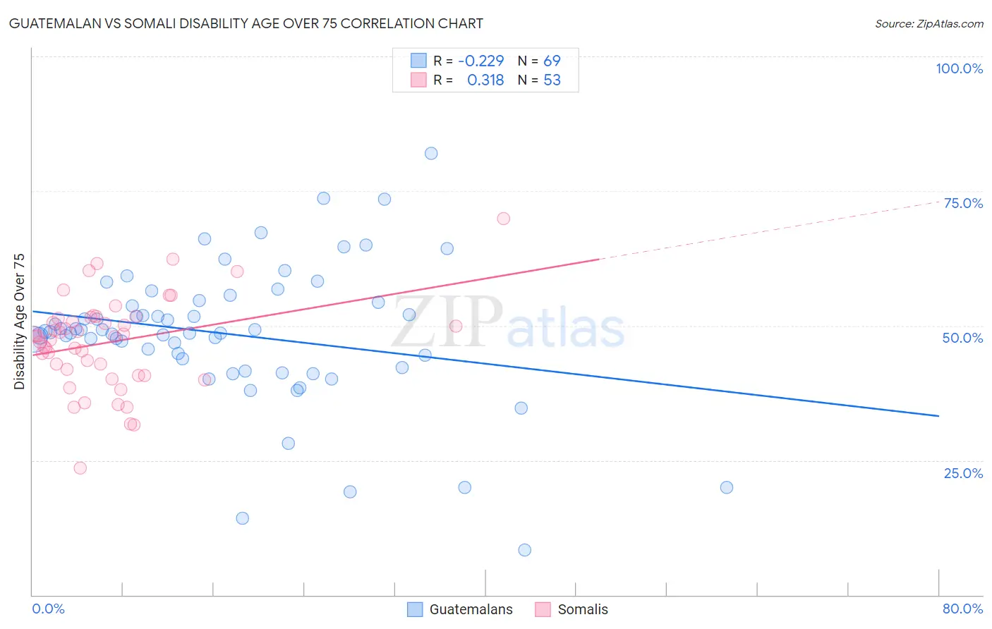 Guatemalan vs Somali Disability Age Over 75