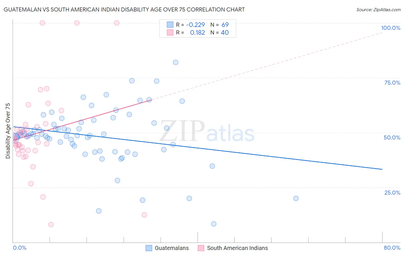 Guatemalan vs South American Indian Disability Age Over 75