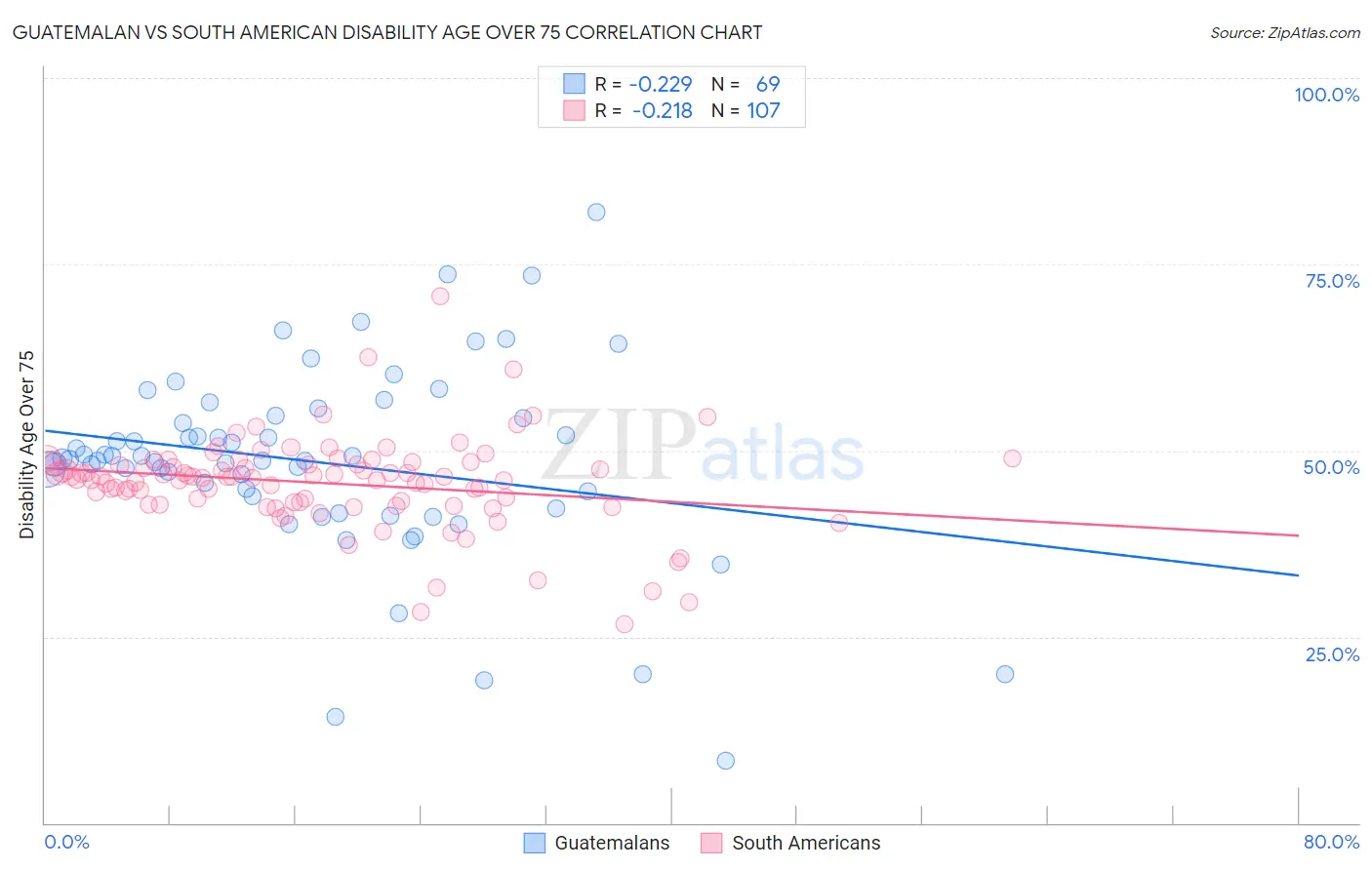 Guatemalan vs South American Disability Age Over 75