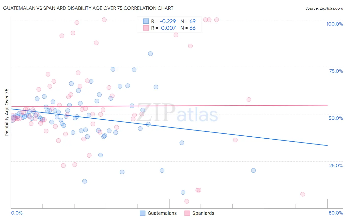 Guatemalan vs Spaniard Disability Age Over 75