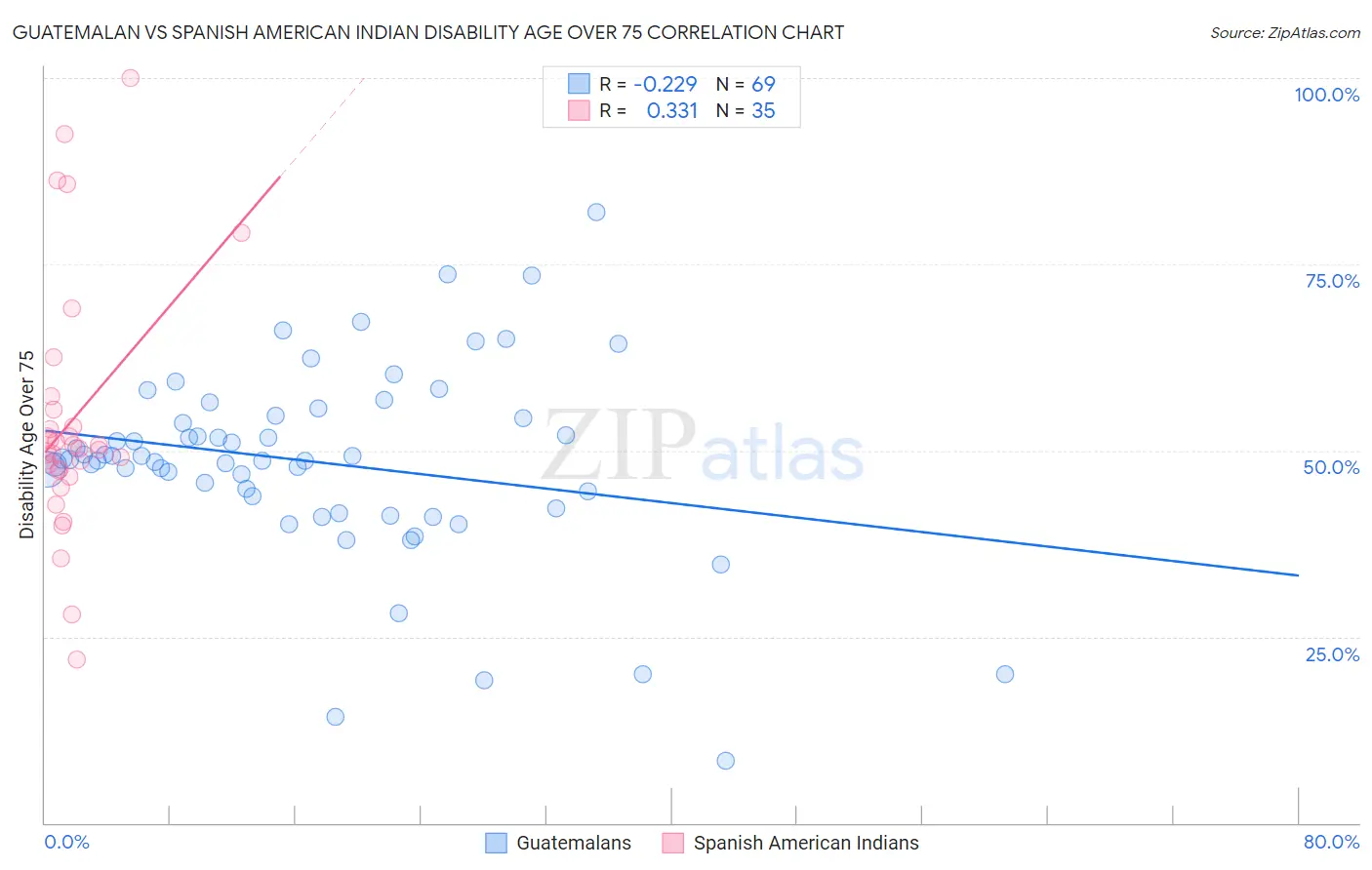 Guatemalan vs Spanish American Indian Disability Age Over 75