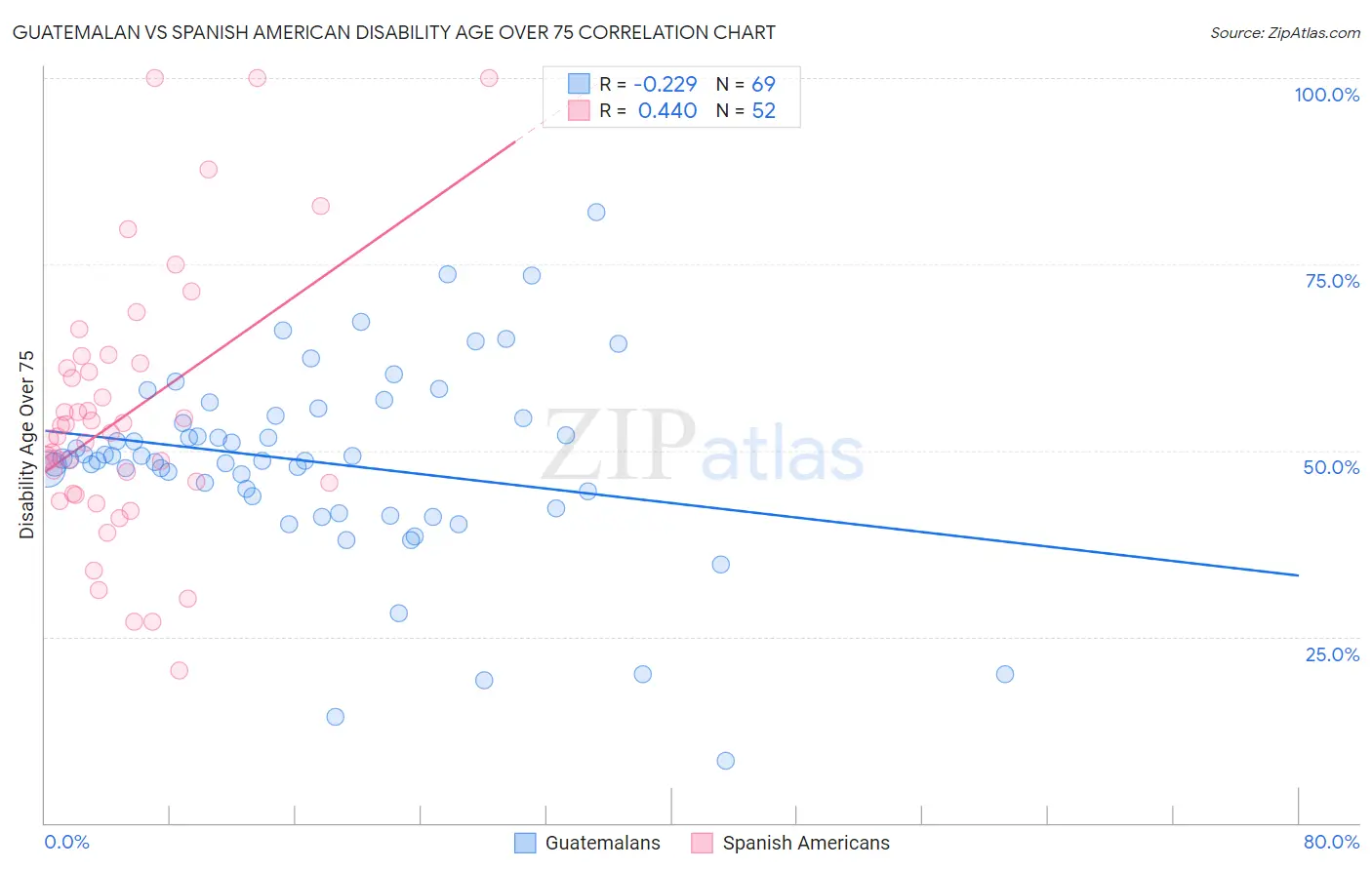 Guatemalan vs Spanish American Disability Age Over 75