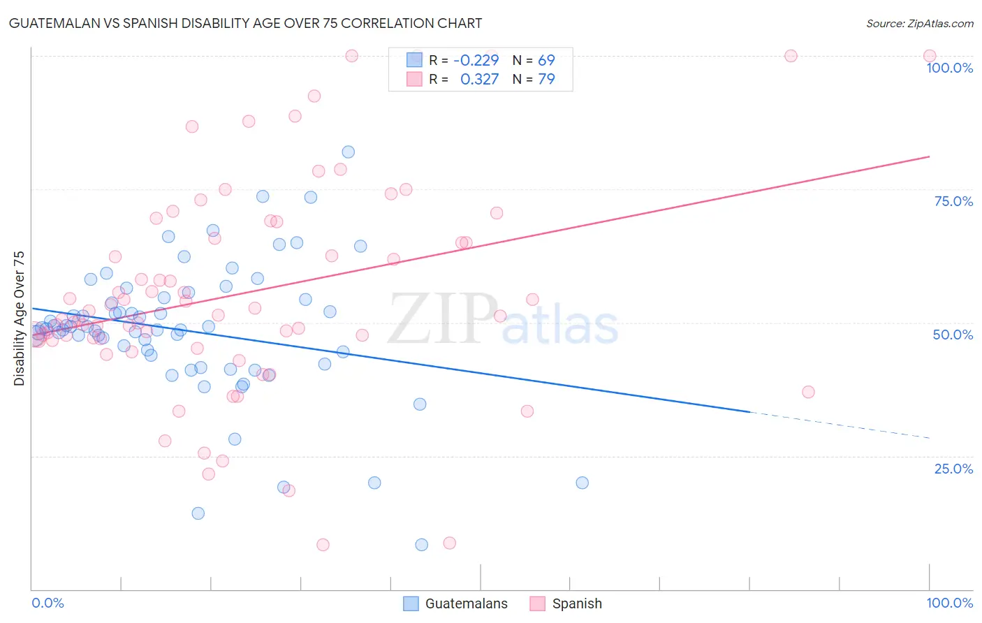 Guatemalan vs Spanish Disability Age Over 75