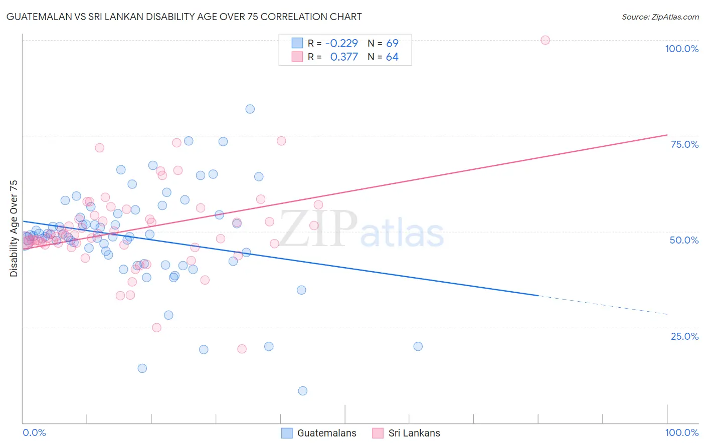 Guatemalan vs Sri Lankan Disability Age Over 75