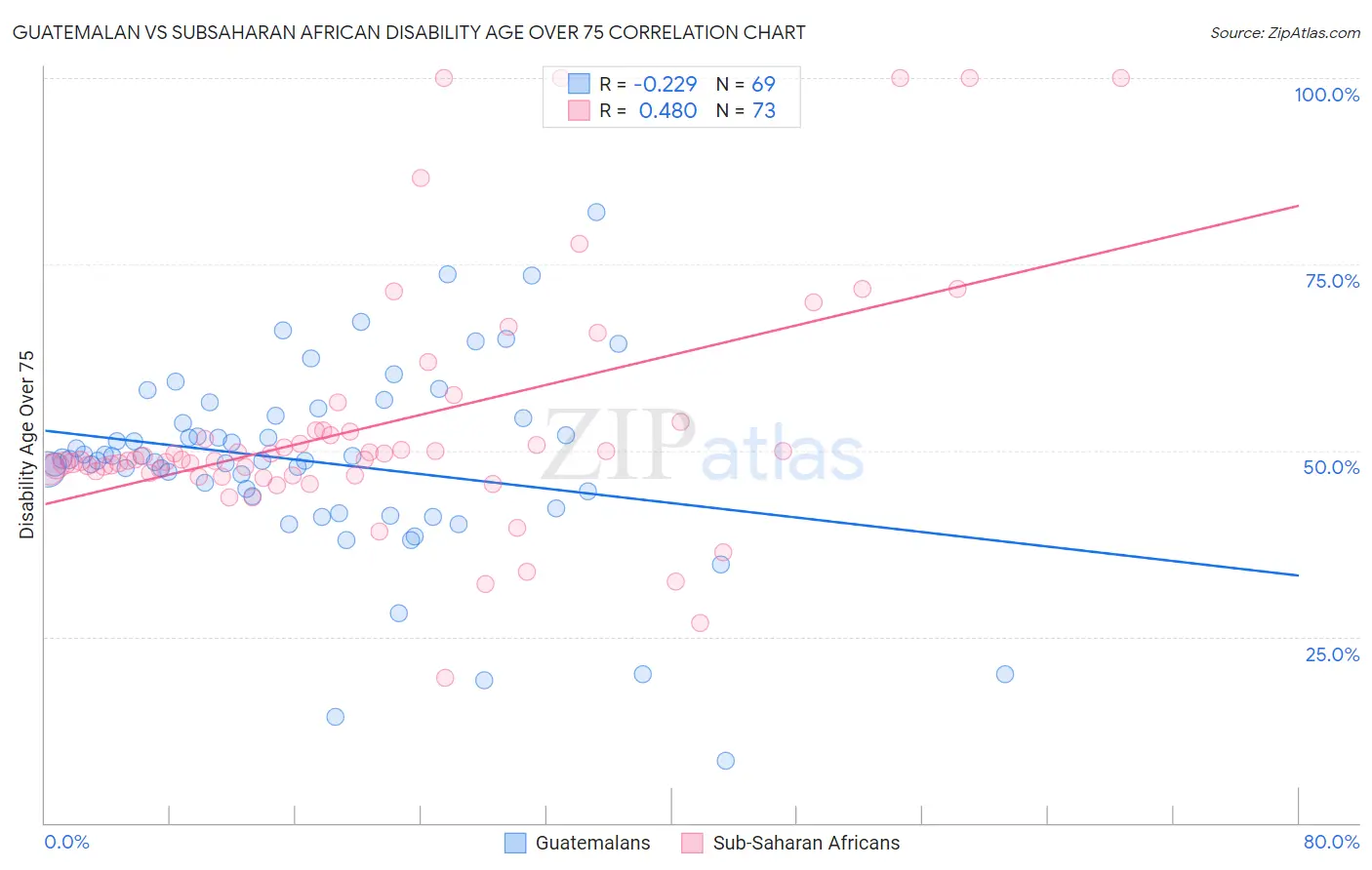 Guatemalan vs Subsaharan African Disability Age Over 75