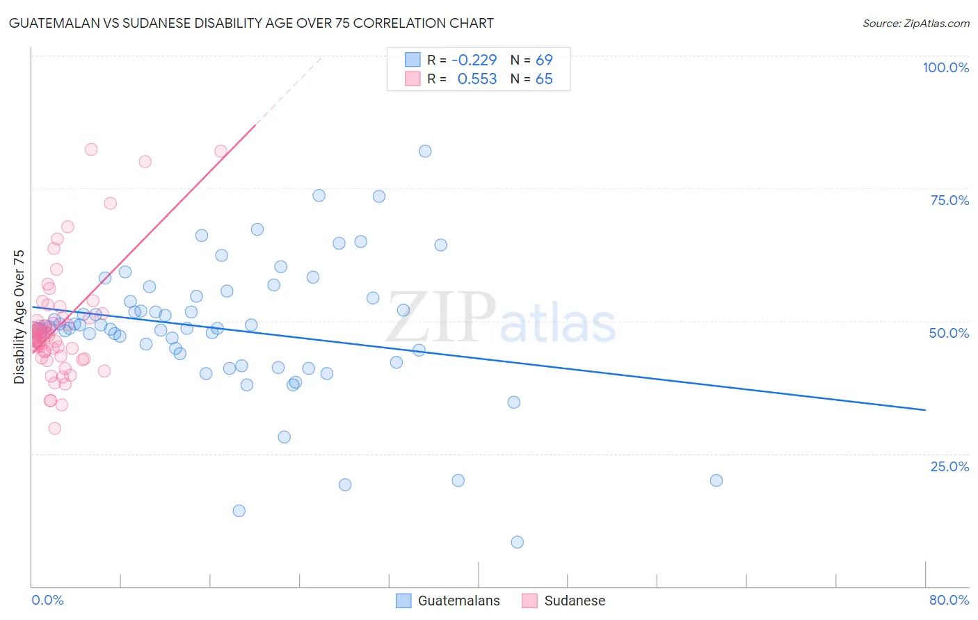 Guatemalan vs Sudanese Disability Age Over 75