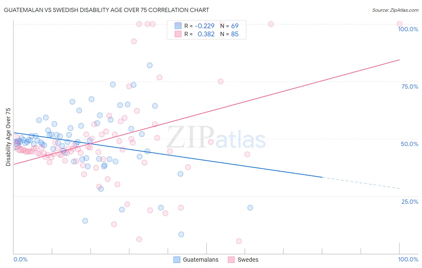 Guatemalan vs Swedish Disability Age Over 75