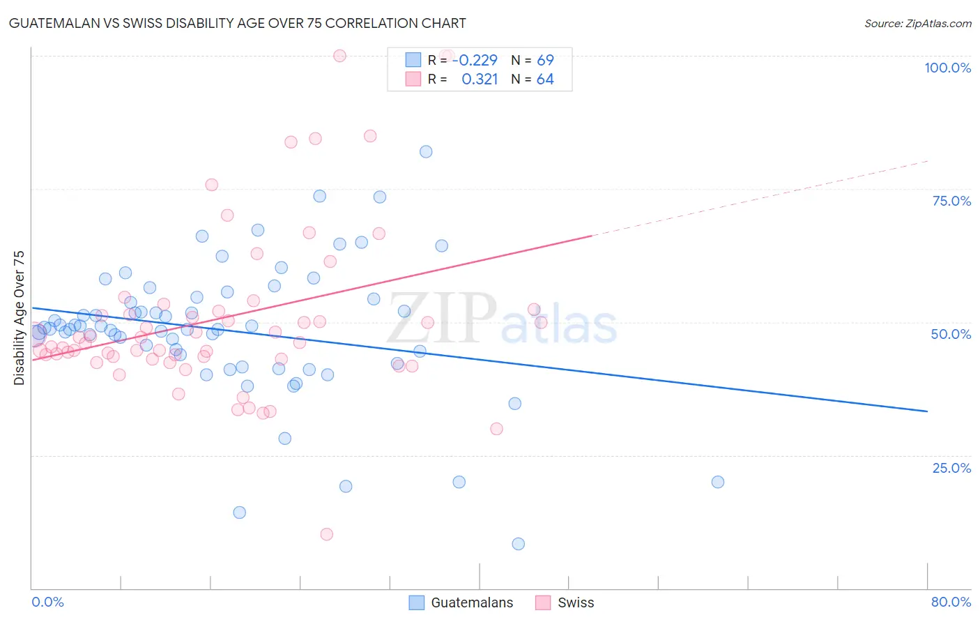 Guatemalan vs Swiss Disability Age Over 75