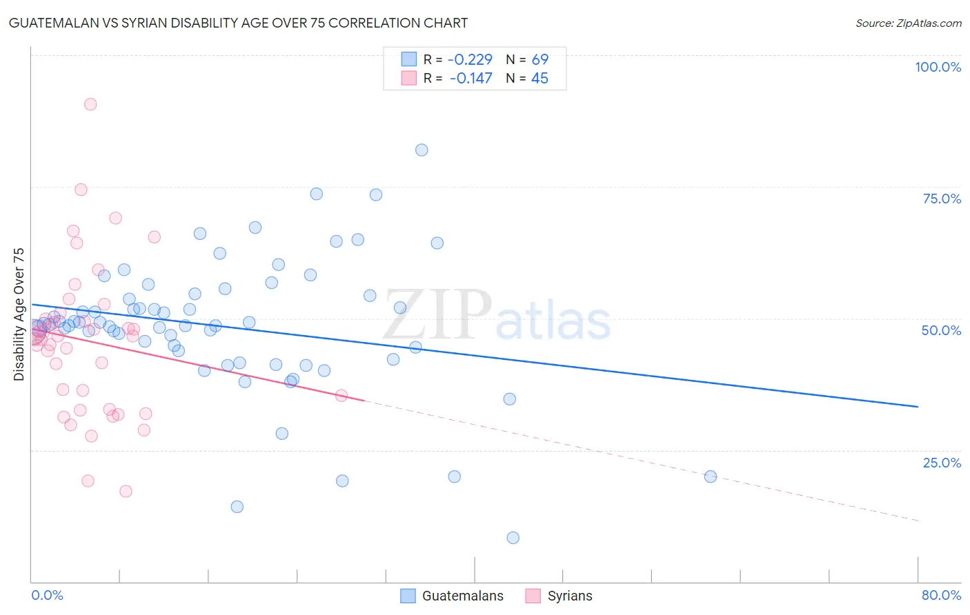 Guatemalan vs Syrian Disability Age Over 75