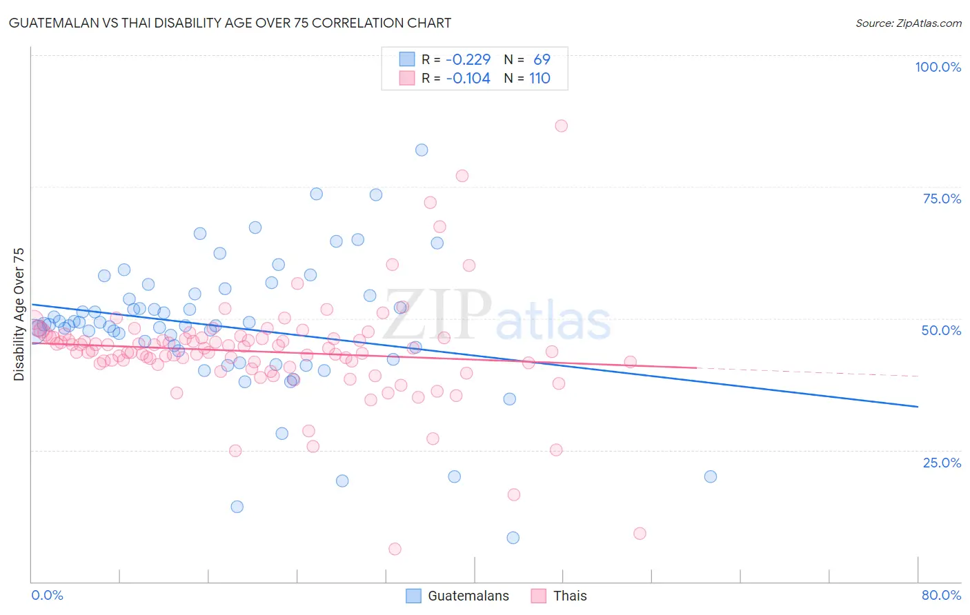 Guatemalan vs Thai Disability Age Over 75