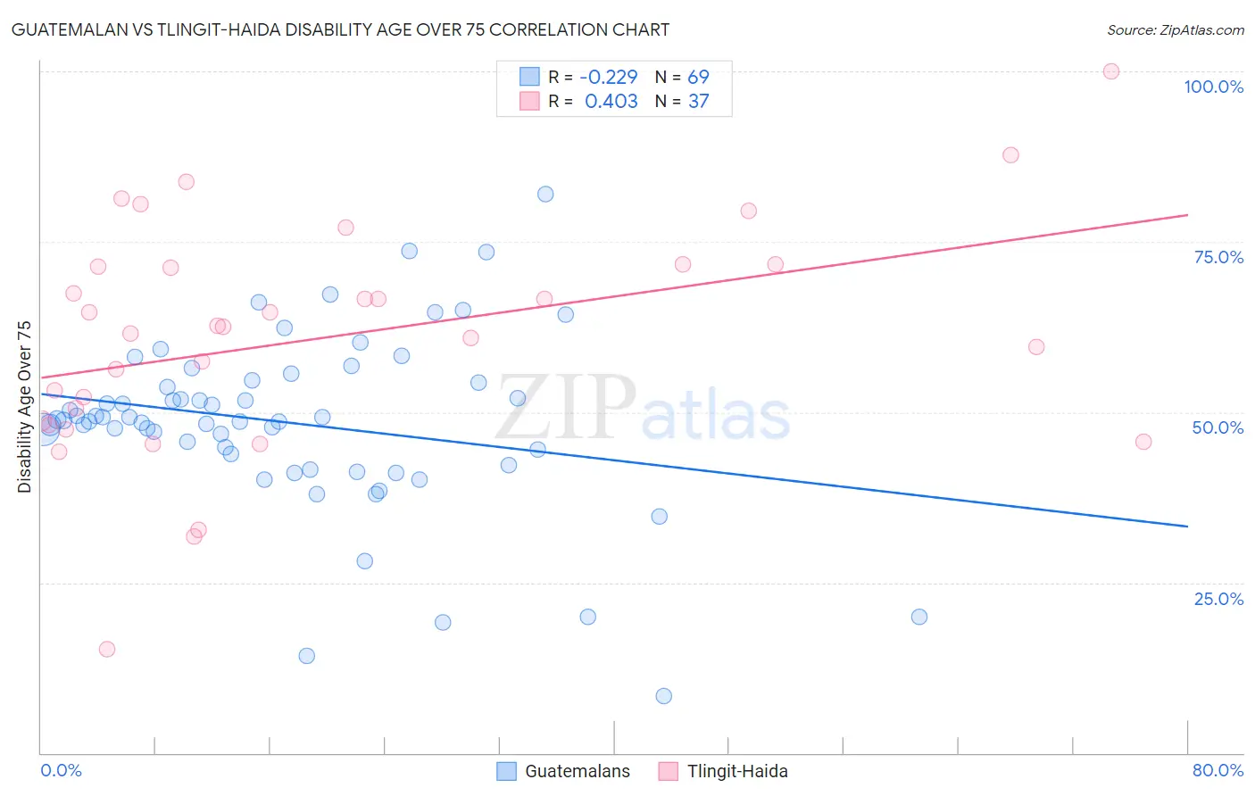 Guatemalan vs Tlingit-Haida Disability Age Over 75