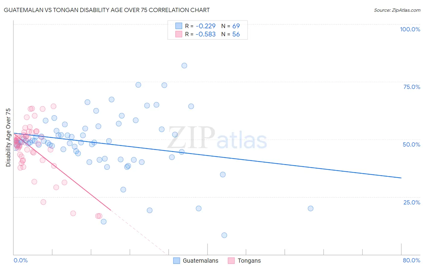 Guatemalan vs Tongan Disability Age Over 75