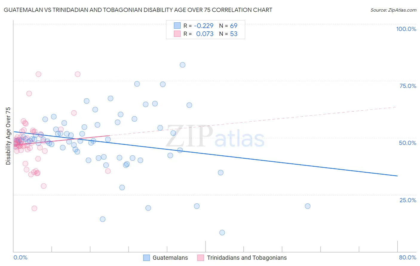 Guatemalan vs Trinidadian and Tobagonian Disability Age Over 75