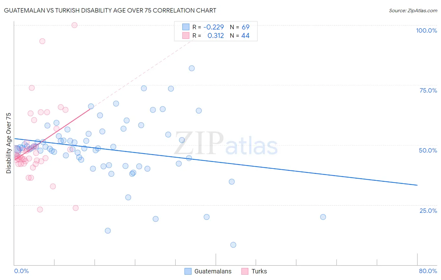 Guatemalan vs Turkish Disability Age Over 75