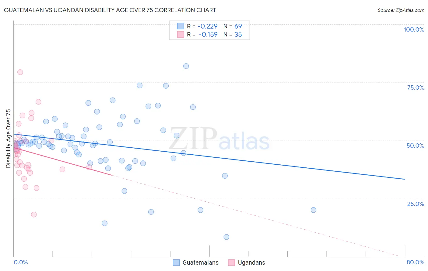 Guatemalan vs Ugandan Disability Age Over 75