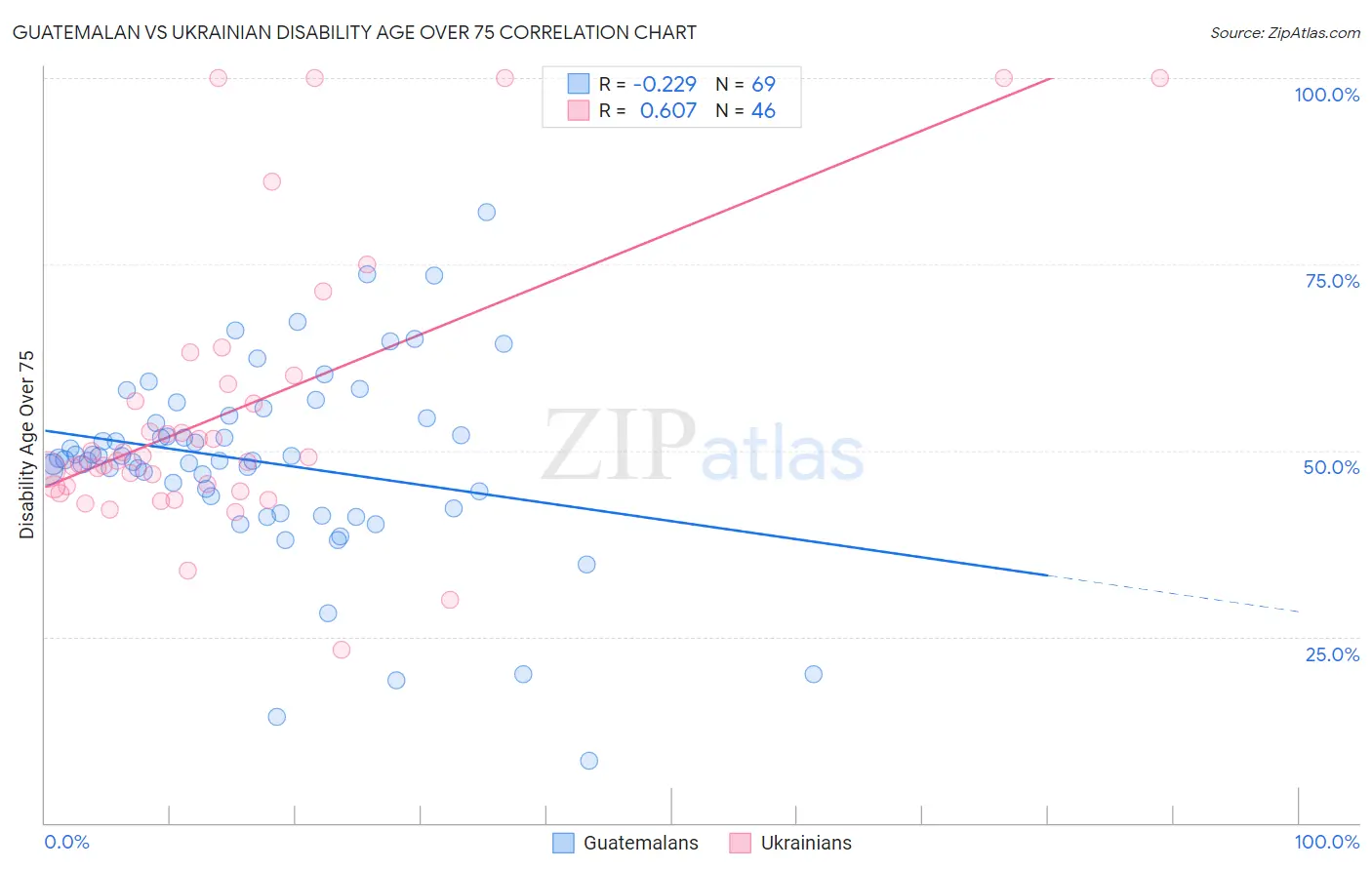 Guatemalan vs Ukrainian Disability Age Over 75