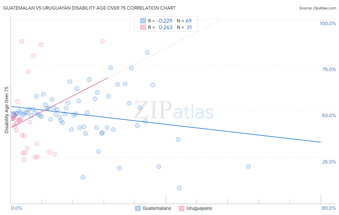 Guatemalan vs Uruguayan Disability Age Over 75