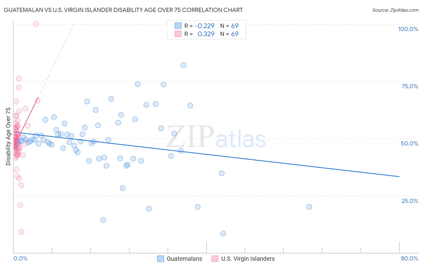 Guatemalan vs U.S. Virgin Islander Disability Age Over 75