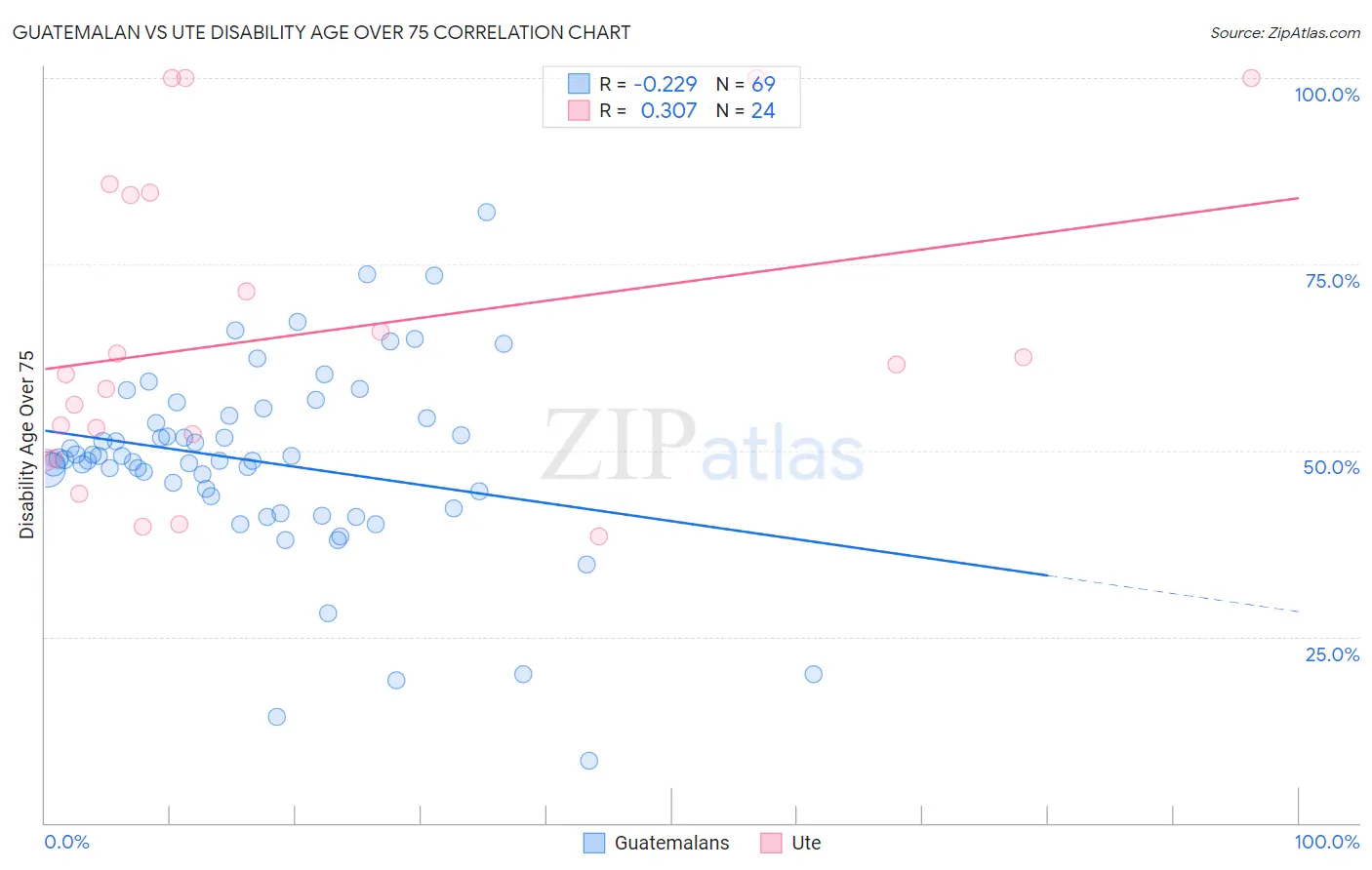 Guatemalan vs Ute Disability Age Over 75