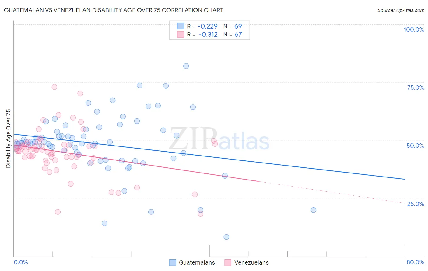 Guatemalan vs Venezuelan Disability Age Over 75