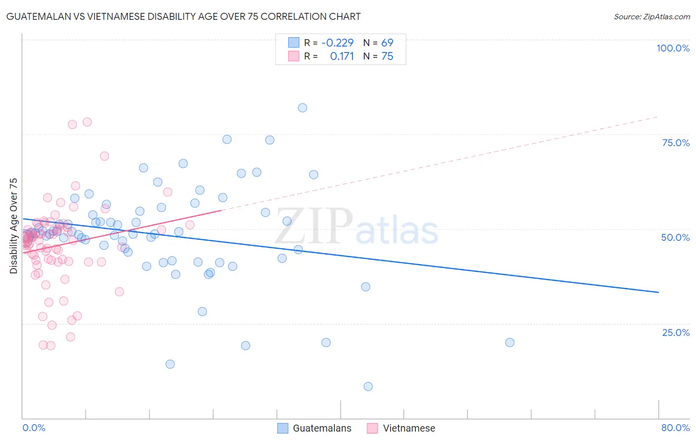 Guatemalan vs Vietnamese Disability Age Over 75