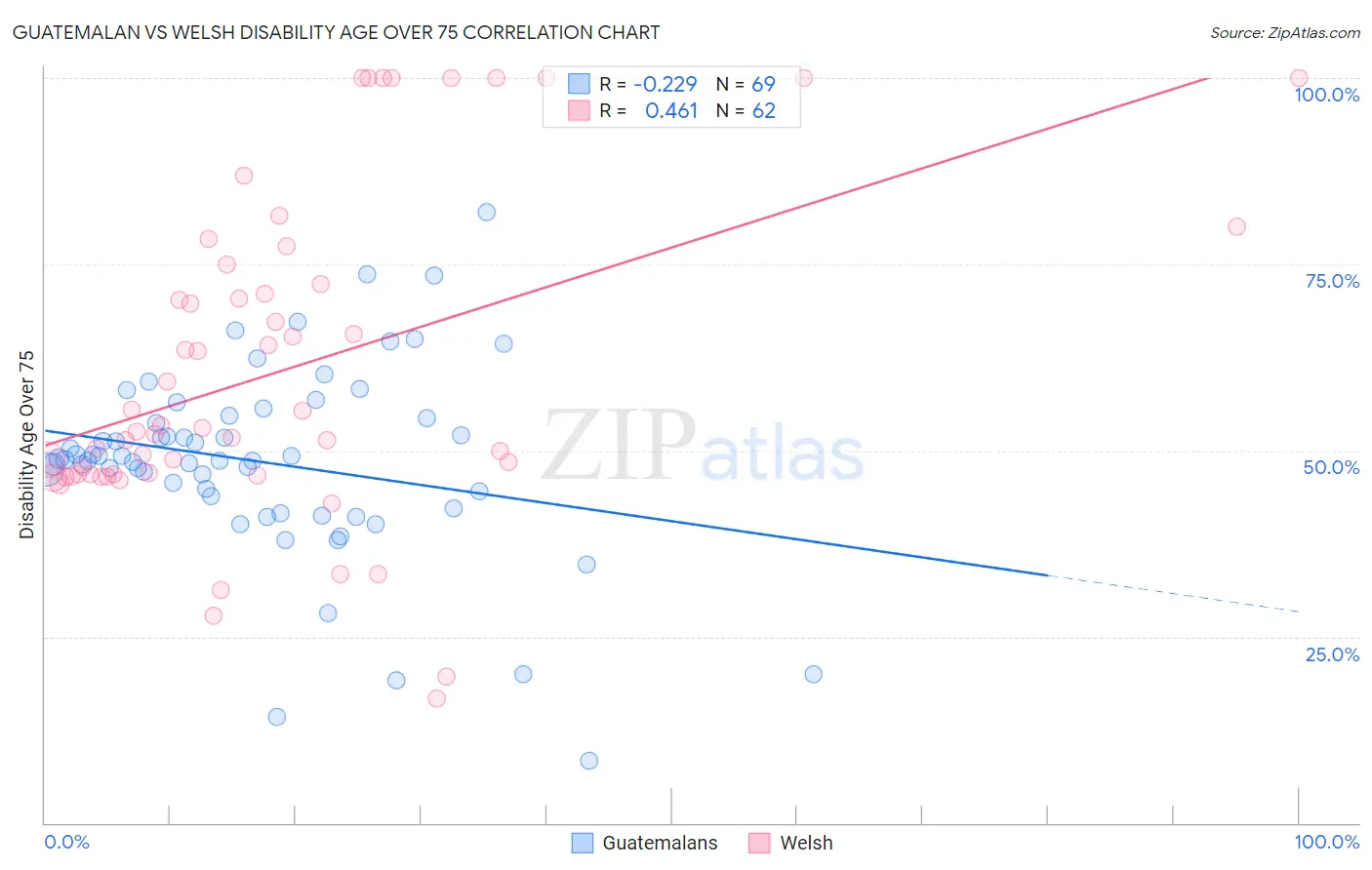 Guatemalan vs Welsh Disability Age Over 75