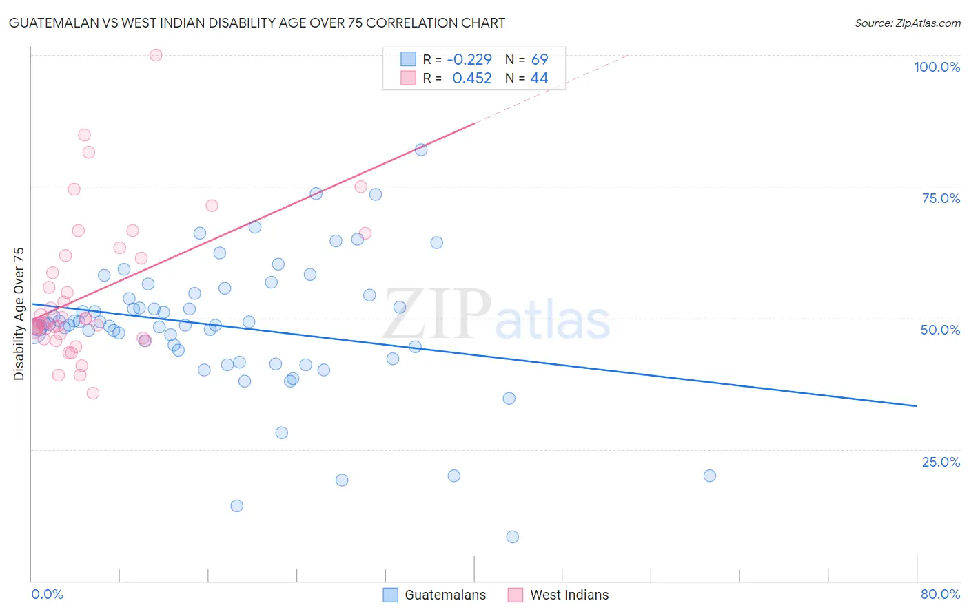 Guatemalan vs West Indian Disability Age Over 75