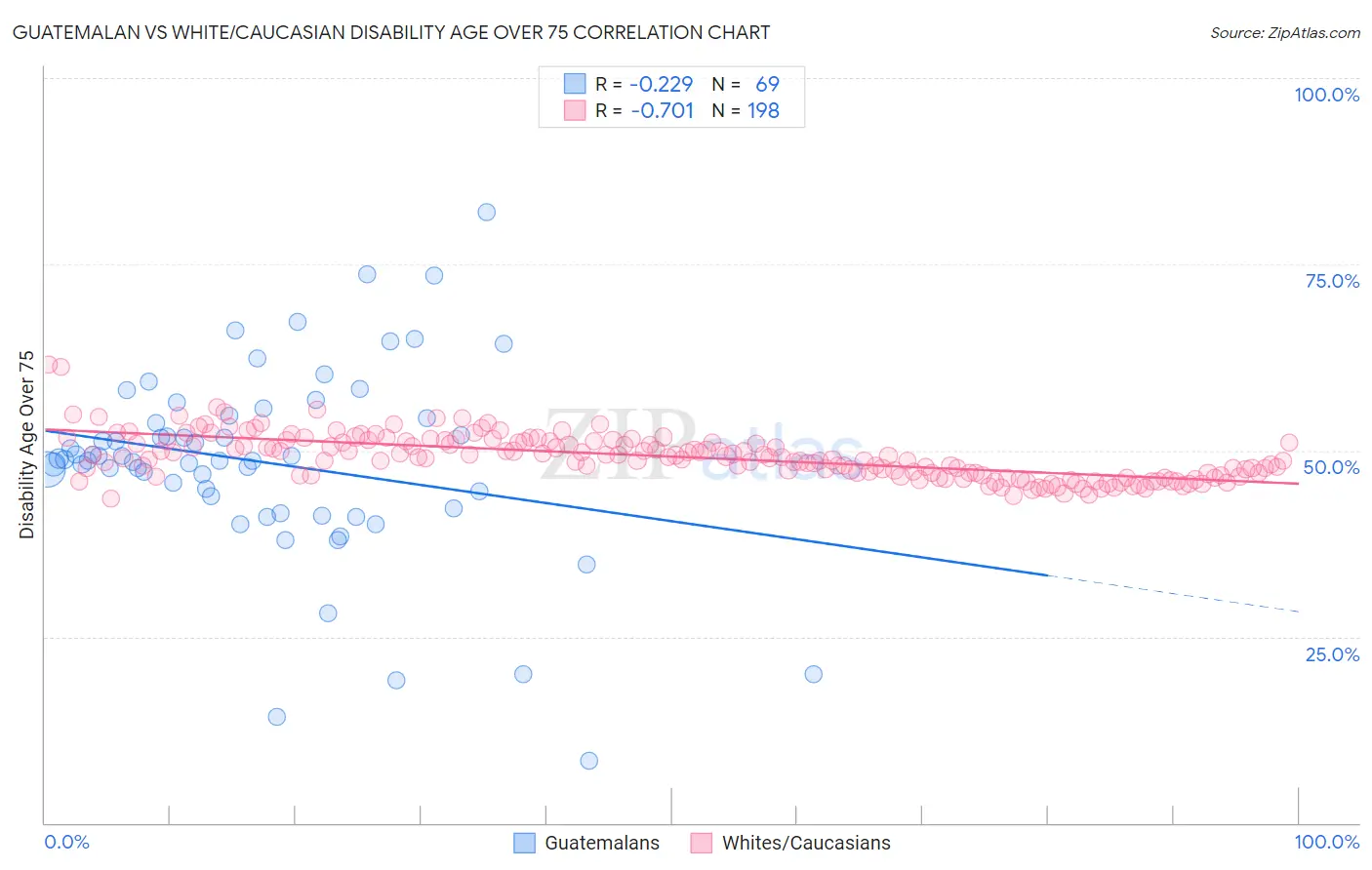 Guatemalan vs White/Caucasian Disability Age Over 75