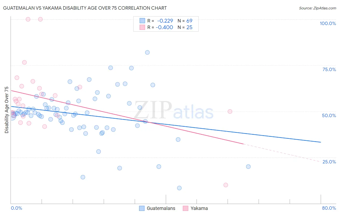Guatemalan vs Yakama Disability Age Over 75